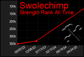 Total Graph of Swolechimp
