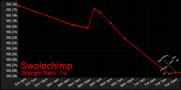 Last 7 Days Graph of Swolechimp