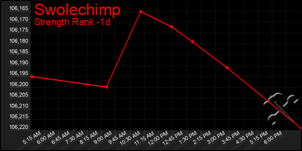 Last 24 Hours Graph of Swolechimp