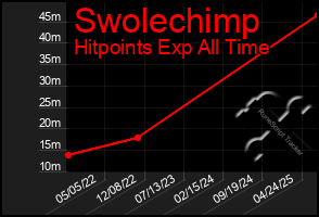 Total Graph of Swolechimp