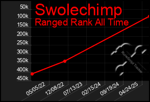 Total Graph of Swolechimp