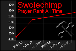 Total Graph of Swolechimp