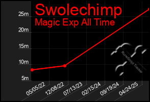 Total Graph of Swolechimp