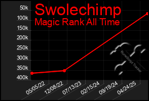 Total Graph of Swolechimp