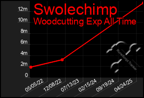 Total Graph of Swolechimp