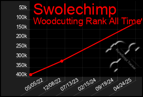 Total Graph of Swolechimp