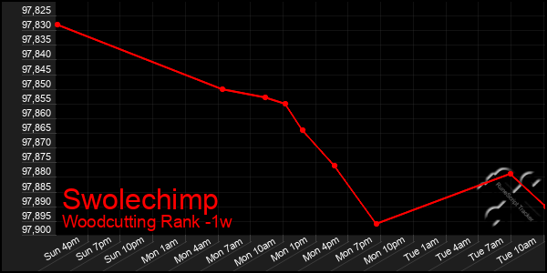Last 7 Days Graph of Swolechimp