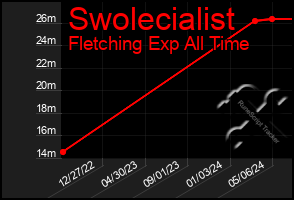 Total Graph of Swolecialist