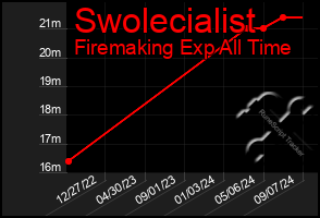 Total Graph of Swolecialist