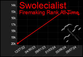 Total Graph of Swolecialist