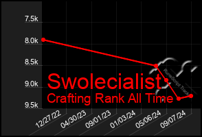 Total Graph of Swolecialist