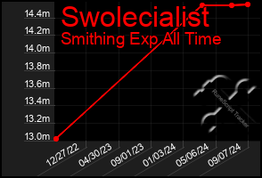 Total Graph of Swolecialist