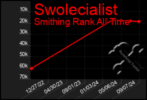 Total Graph of Swolecialist