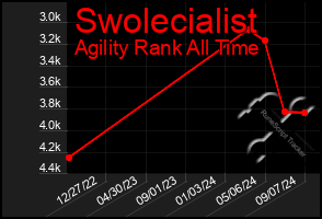 Total Graph of Swolecialist