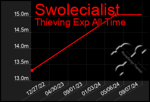 Total Graph of Swolecialist