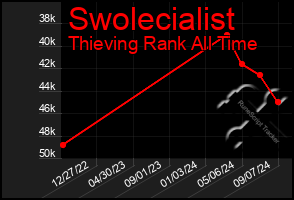 Total Graph of Swolecialist