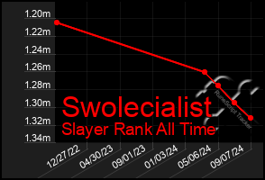 Total Graph of Swolecialist