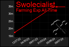 Total Graph of Swolecialist