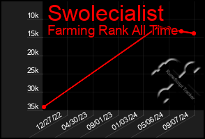 Total Graph of Swolecialist