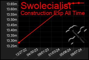 Total Graph of Swolecialist