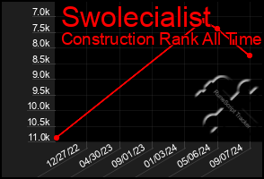 Total Graph of Swolecialist