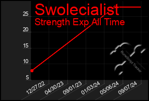 Total Graph of Swolecialist