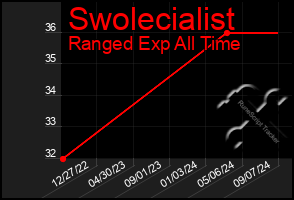 Total Graph of Swolecialist