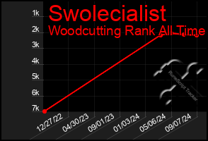 Total Graph of Swolecialist