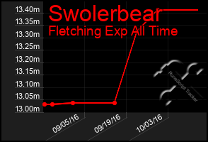 Total Graph of Swolerbear