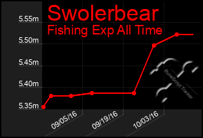 Total Graph of Swolerbear