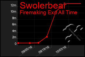 Total Graph of Swolerbear
