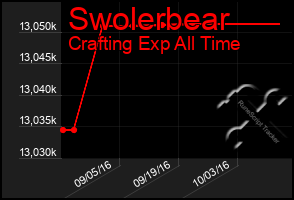 Total Graph of Swolerbear