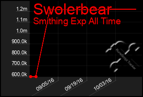 Total Graph of Swolerbear