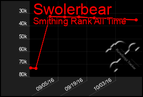 Total Graph of Swolerbear