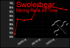 Total Graph of Swolerbear