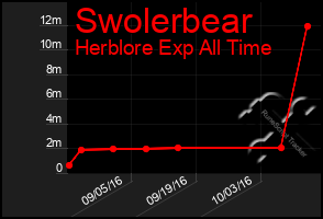 Total Graph of Swolerbear