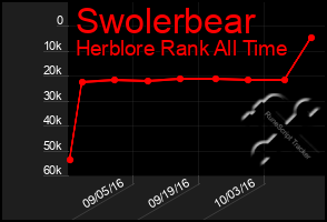 Total Graph of Swolerbear
