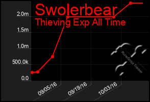 Total Graph of Swolerbear