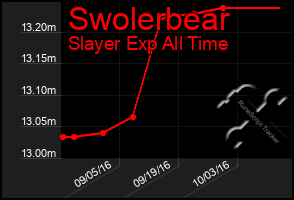 Total Graph of Swolerbear