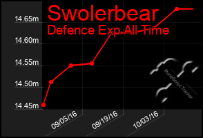 Total Graph of Swolerbear