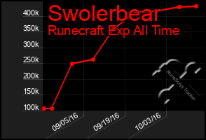 Total Graph of Swolerbear