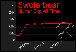 Total Graph of Swolerbear
