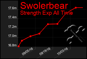 Total Graph of Swolerbear