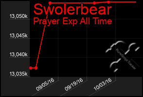 Total Graph of Swolerbear
