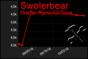 Total Graph of Swolerbear