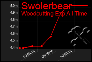 Total Graph of Swolerbear
