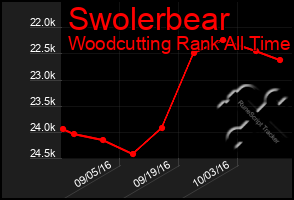 Total Graph of Swolerbear