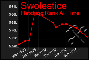 Total Graph of Swolestice