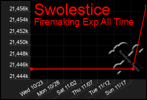 Total Graph of Swolestice