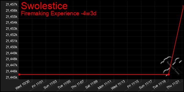 Last 31 Days Graph of Swolestice